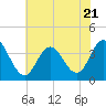 Tide chart for Nummy Island, Grassy Sound Channel, Hereford Inlet, New Jersey on 2023/07/21