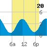 Tide chart for Nummy Island, Grassy Sound Channel, Hereford Inlet, New Jersey on 2023/08/20