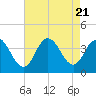 Tide chart for Nummy Island, Grassy Sound Channel, Hereford Inlet, New Jersey on 2023/08/21