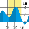 Tide chart for Nurse Slough, Bradmoor Island, Suisun Bay, California on 2021/02/10