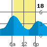 Tide chart for Nurse Slough, Bradmoor Island, Suisun Bay, California on 2021/02/18