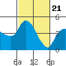 Tide chart for Nurse Slough, Bradmoor Island, Suisun Bay, California on 2021/02/21