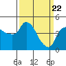 Tide chart for Nurse Slough, Bradmoor Island, Suisun Bay, California on 2021/03/22