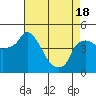 Tide chart for Nurse Slough, Bradmoor Island, Suisun Bay, California on 2021/04/18