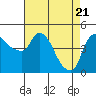 Tide chart for Nurse Slough, Bradmoor Island, Suisun Bay, California on 2021/04/21
