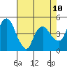 Tide chart for Nurse Slough, Bradmoor Island, Suisun Bay, California on 2021/05/10