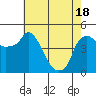 Tide chart for Nurse Slough, Bradmoor Island, Suisun Bay, California on 2021/05/18