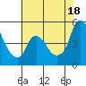 Tide chart for Nurse Slough, Bradmoor Island, Suisun Bay, California on 2021/07/18