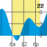 Tide chart for Nurse Slough, Bradmoor Island, Suisun Bay, California on 2021/07/22