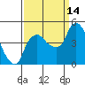 Tide chart for Nurse Slough, Bradmoor Island, Suisun Bay, California on 2021/09/14
