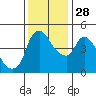 Tide chart for Nurse Slough, Bradmoor Island, Suisun Bay, California on 2021/11/28