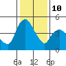 Tide chart for Nurse Slough, Bradmoor Island, Suisun Bay, California on 2022/01/10