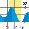 Tide chart for Nurse Slough, Bradmoor Island, Suisun Bay, California on 2022/01/27