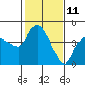 Tide chart for Nurse Slough, Bradmoor Island, Suisun Bay, California on 2022/02/11