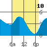 Tide chart for Nurse Slough, Bradmoor Island, Suisun Bay, California on 2022/04/10