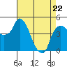 Tide chart for Nurse Slough, Bradmoor Island, Suisun Bay, California on 2022/04/22