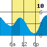 Tide chart for Nurse Slough, Bradmoor Island, Suisun Bay, California on 2022/05/10