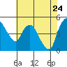 Tide chart for Nurse Slough, Bradmoor Island, Suisun Bay, California on 2022/05/24