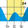 Tide chart for Nurse Slough, Bradmoor Island, Suisun Bay, California on 2022/06/24