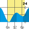Tide chart for Nurse Slough, Bradmoor Island, Suisun Bay, California on 2022/07/24