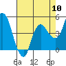 Tide chart for Nurse Slough, Bradmoor Island, California on 2022/08/10