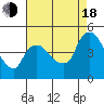 Tide chart for Nurse Slough, Bradmoor Island, California on 2022/08/18