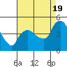 Tide chart for Nurse Slough, Bradmoor Island, California on 2022/08/19