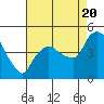 Tide chart for Nurse Slough, Bradmoor Island, California on 2022/08/20