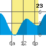 Tide chart for Nurse Slough, Bradmoor Island, California on 2022/08/23
