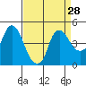Tide chart for Nurse Slough, Bradmoor Island, California on 2022/08/28