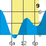 Tide chart for Nurse Slough, Bradmoor Island, California on 2022/08/9