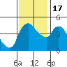 Tide chart for Nurse Slough, Bradmoor Island, Suisun Bay, California on 2022/11/17
