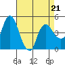 Tide chart for Nurse Slough, Bradmoor Island, Suisun Bay, California on 2023/04/21