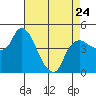 Tide chart for Nurse Slough, Bradmoor Island, Suisun Bay, California on 2023/04/24