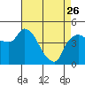 Tide chart for Nurse Slough, Bradmoor Island, Suisun Bay, California on 2023/04/26