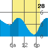 Tide chart for Nurse Slough, Bradmoor Island, Suisun Bay, California on 2023/04/28