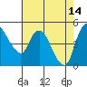 Tide chart for Nurse Slough, Bradmoor Island, Suisun Bay, California on 2023/05/14