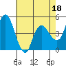 Tide chart for Nurse Slough, Bradmoor Island, Suisun Bay, California on 2023/05/18