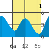 Tide chart for Nurse Slough, Bradmoor Island, Suisun Bay, California on 2023/05/1