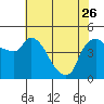 Tide chart for Nurse Slough, Bradmoor Island, Suisun Bay, California on 2023/05/26