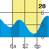 Tide chart for Nurse Slough, Bradmoor Island, Suisun Bay, California on 2023/05/28