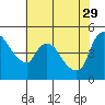Tide chart for Nurse Slough, Bradmoor Island, Suisun Bay, California on 2023/05/29