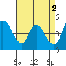 Tide chart for Nurse Slough, Bradmoor Island, Suisun Bay, California on 2023/05/2