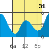 Tide chart for Nurse Slough, Bradmoor Island, Suisun Bay, California on 2023/05/31