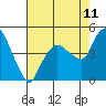 Tide chart for Nurse Slough, Bradmoor Island, Suisun Bay, California on 2023/08/11
