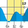 Tide chart for Nurse Slough, Bradmoor Island, Suisun Bay, California on 2023/08/12