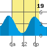 Tide chart for Nurse Slough, Bradmoor Island, Suisun Bay, California on 2023/08/19