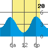 Tide chart for Nurse Slough, Bradmoor Island, Suisun Bay, California on 2023/08/20