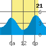 Tide chart for Nurse Slough, Bradmoor Island, Suisun Bay, California on 2023/08/21