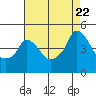 Tide chart for Nurse Slough, Bradmoor Island, Suisun Bay, California on 2023/08/22